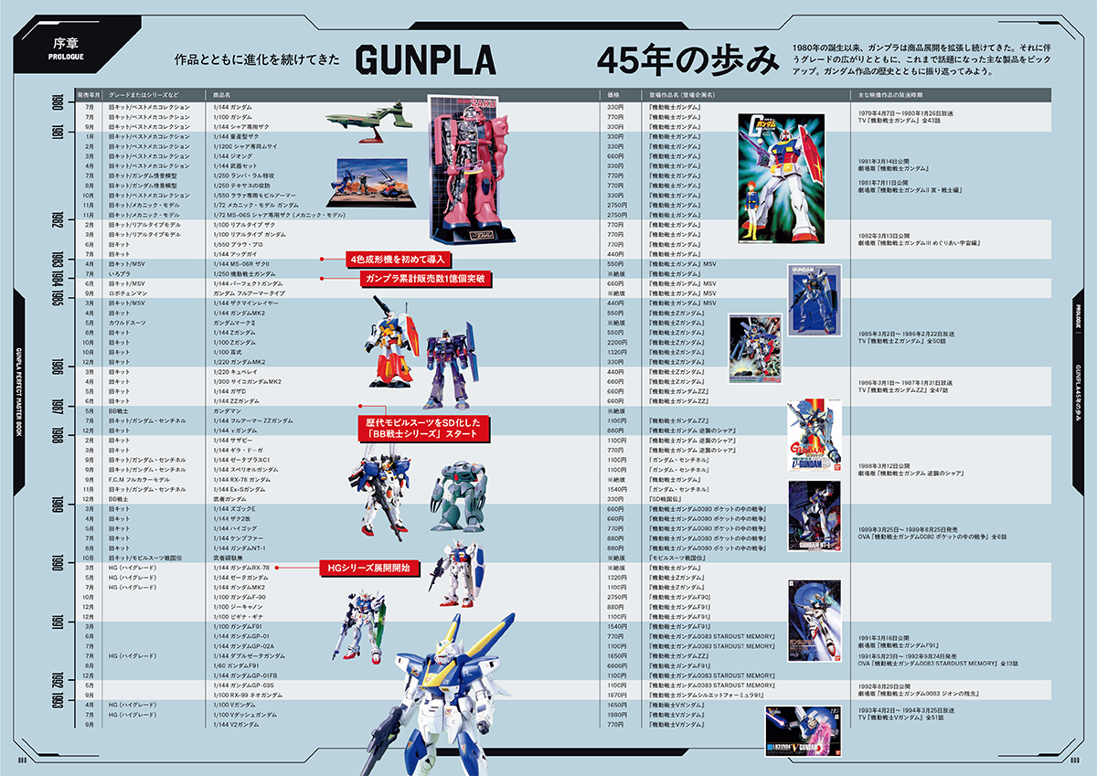 為紀念高達模型45週年而設的完全珍藏版！「GUNPLA PERFECT MASTER BOOK