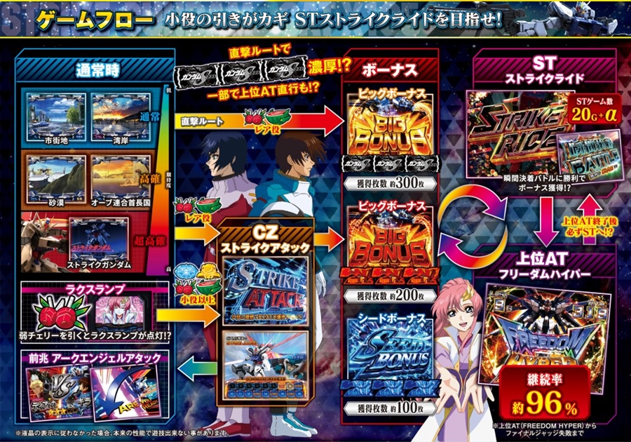 新機種「Lパチスロ 機動戦士ガンダムSEED」本日よりホール導入開始