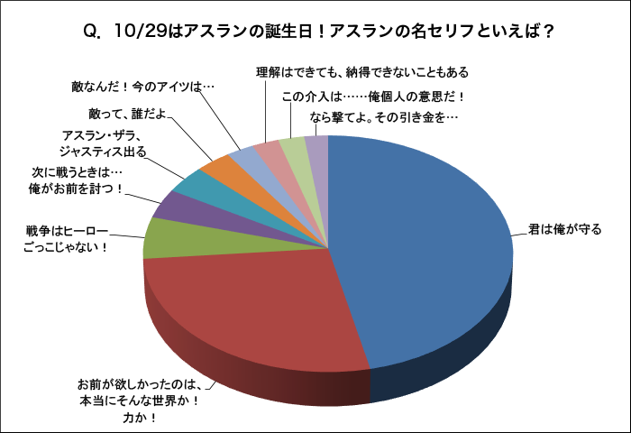 Q．10/29はアスランの誕生日！アスランの名セリフといえば？」は「君は