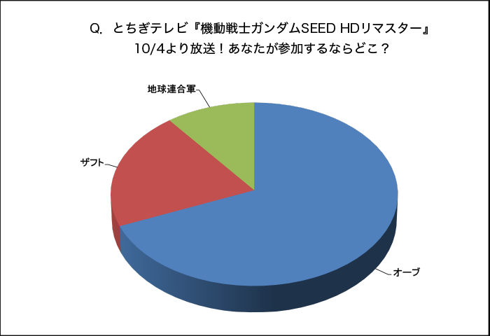 Q．とちぎテレビ『機動戦士ガンダムSEED HDリマスター』10/4より放送