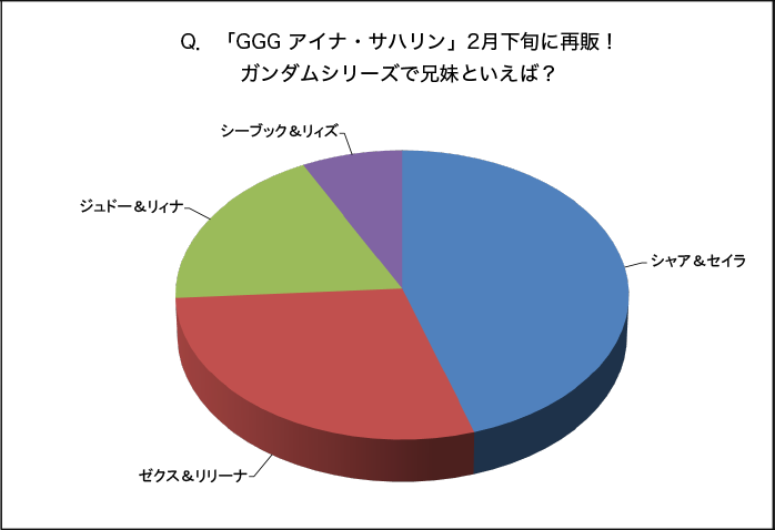 Q.『GGG アイナ』2月下旬に再販！ガンダムシリーズで兄妹といえば