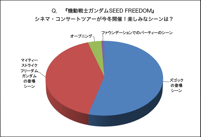 Q.『機動戦士ガンダムSEED FREEDOM』シネマ・コンサートツアーが今冬